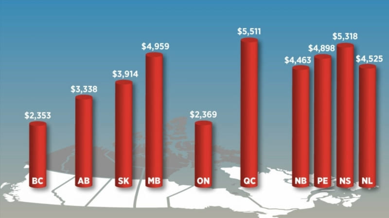 Comparing Saskatchewan to Other Provinces